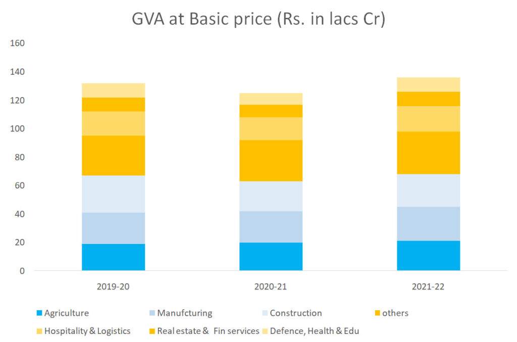 Service sector contributes 60% vacancies of 190 million jobs