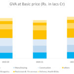 Service sector contributes 60% vacancies of 190 million jobs