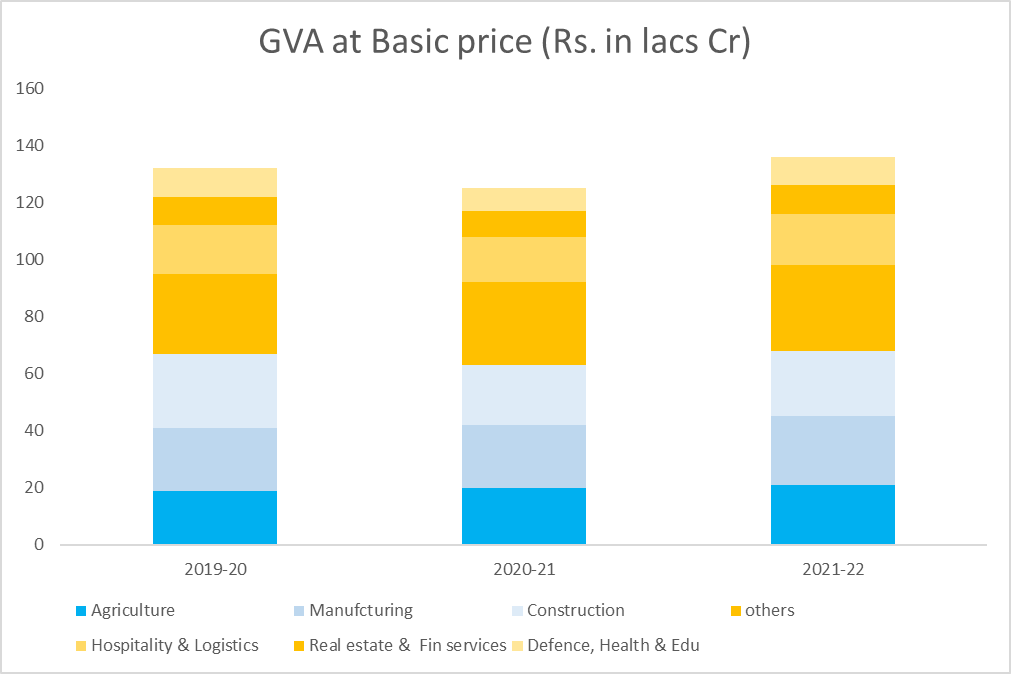 Service sector contributes 60% vacancies of 190 million jobs